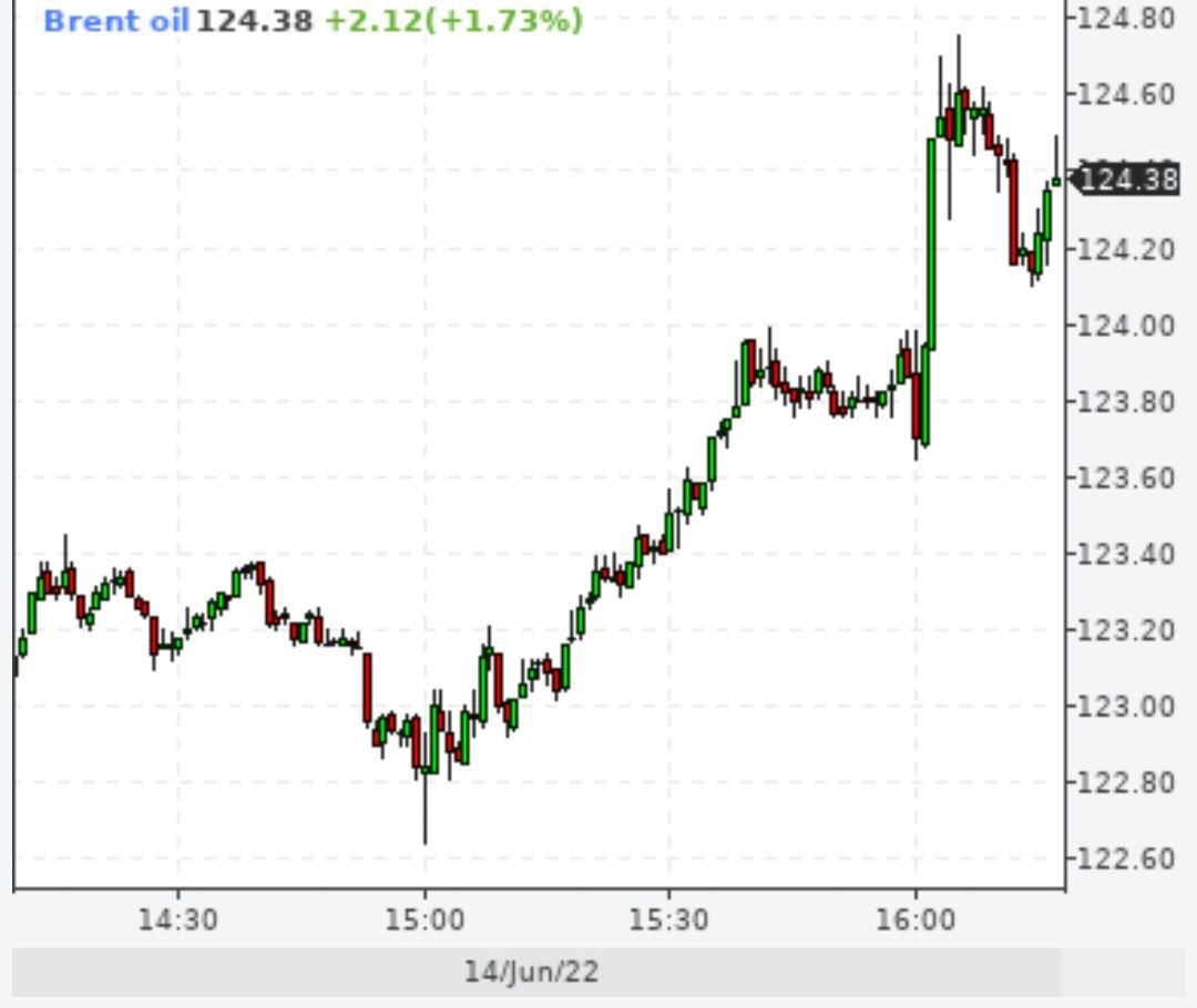 Brent улетел выше 124 долларов