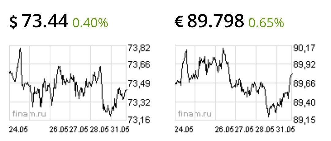 Доллар и евро начали рост