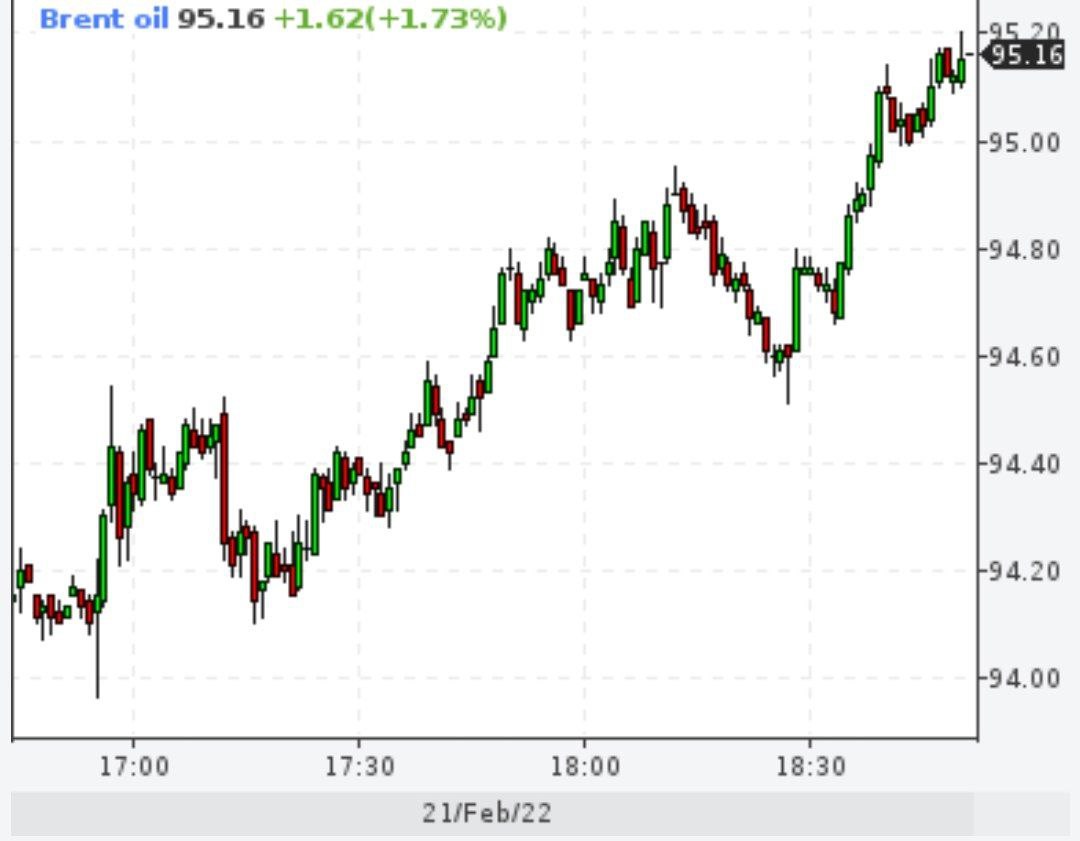 Нефть Brent выше $95
