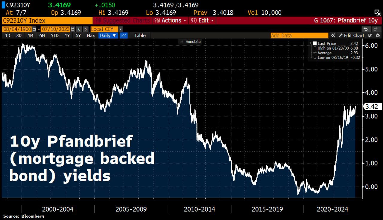 Доходность бондов и ставки по ипотеке в Германии снова устремились вверх