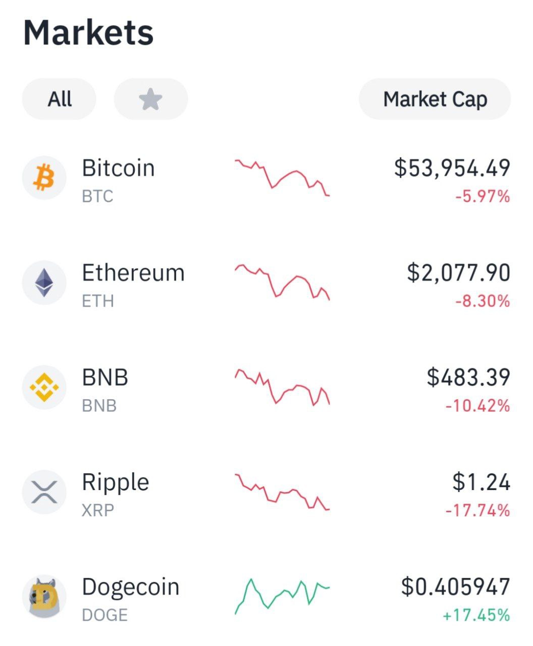 Не у всех криптовалют сегодня удачный день