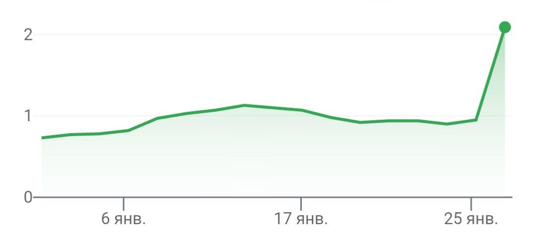 Стоимость акций сайта BuzzFeed выросла на 120% на новости о том, что компания начнет применять технологии искусственного интеллекта OpenAI для рекомендаций пользователям и повышения эффективности создания контента