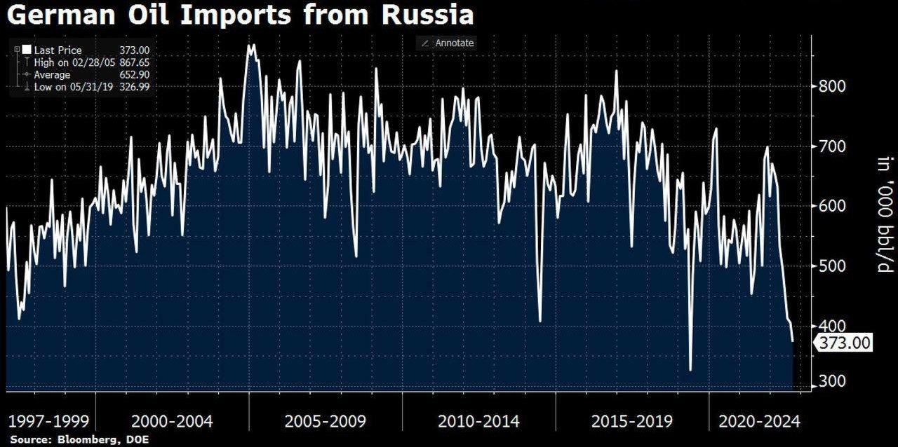 Импорт газа Германией из России