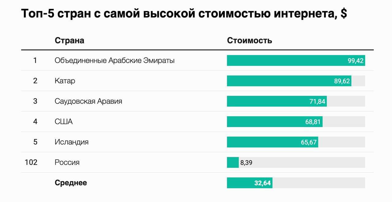 Цены за услуги мобильных операторов в России по-прежнему остаются одними из самых низких в мире