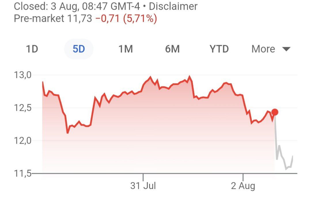 Акции брокера  Robinhood валятся на 5,7%