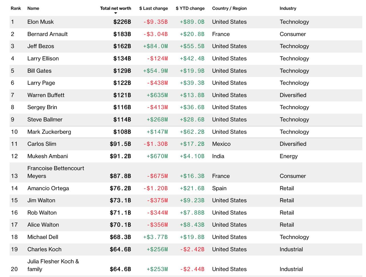 Топ-20 миллиардеров по версии Bloomberg Billionaires Index на сентябрь 2023

Обратите внимание на страны и сферы бизнеса: превалирует США с IT и ритейлом