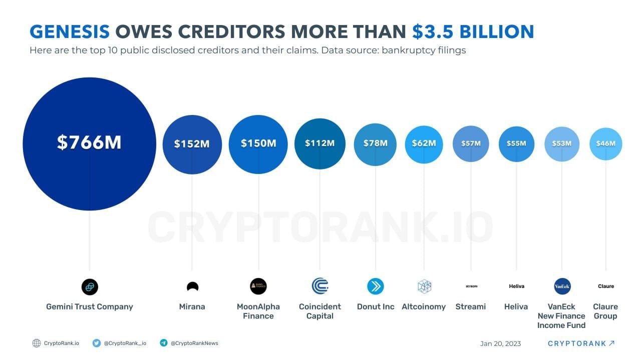 Банкротящийся криптоброкер Genesis задолжал своим 50 крупнейшим кредиторам около $3,5 млрд