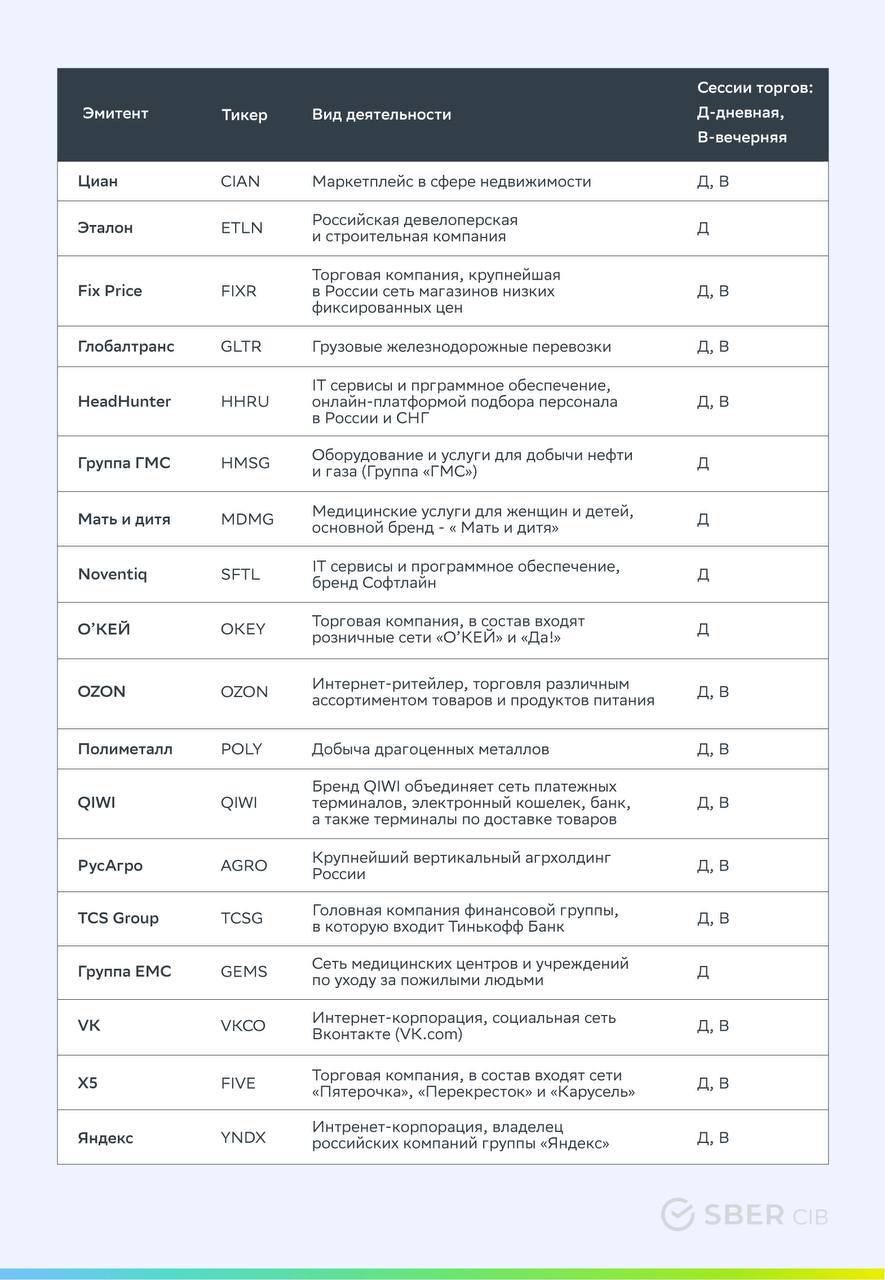 Сбер предоставил своим клиентам доступ к торгам по распискам на акции 19 компаний
