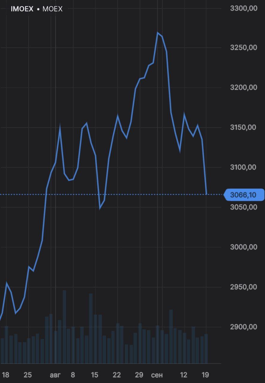 Индекс Мосбиржи упал на 200 пунктов с последнего максимума