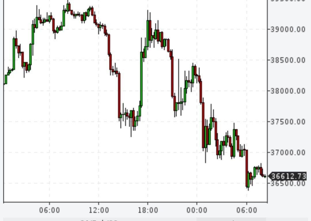 Пикирует биткойн