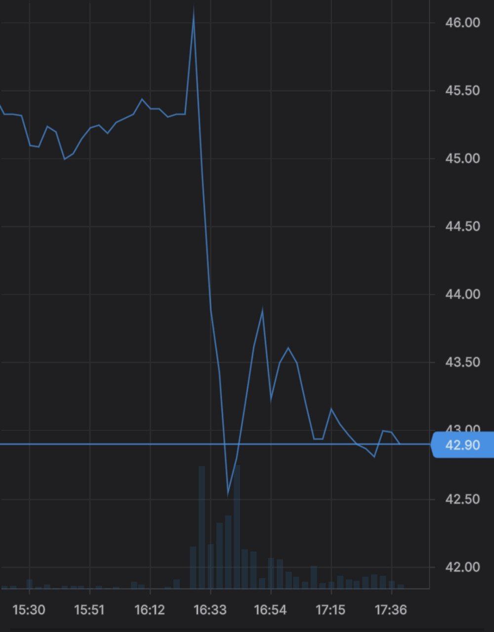 Бумаги «Тинькофф» падали на 8% после отчета о падении прибыли