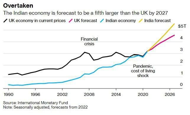 Индия обогнала Великобританию по размеру экономики