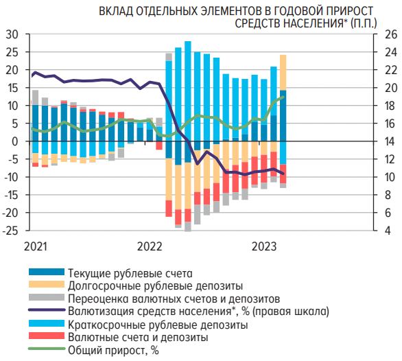 Остатки на текущих счетах населения вновь, как в 2021 году, занимают максимальную долю в депозитном портфеле