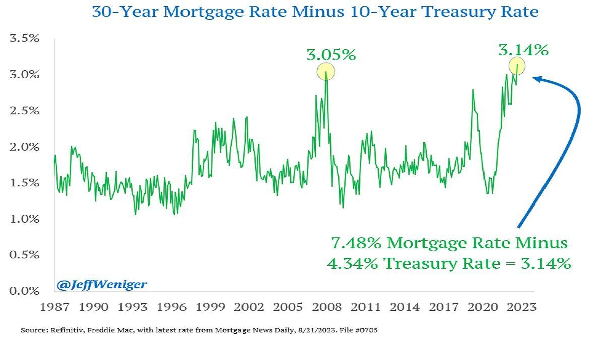 Ставки по ипотечным кредитам в США достигли максимального значения с 2000 года - ставка по 30-летней ипотеке достигла 7,48%