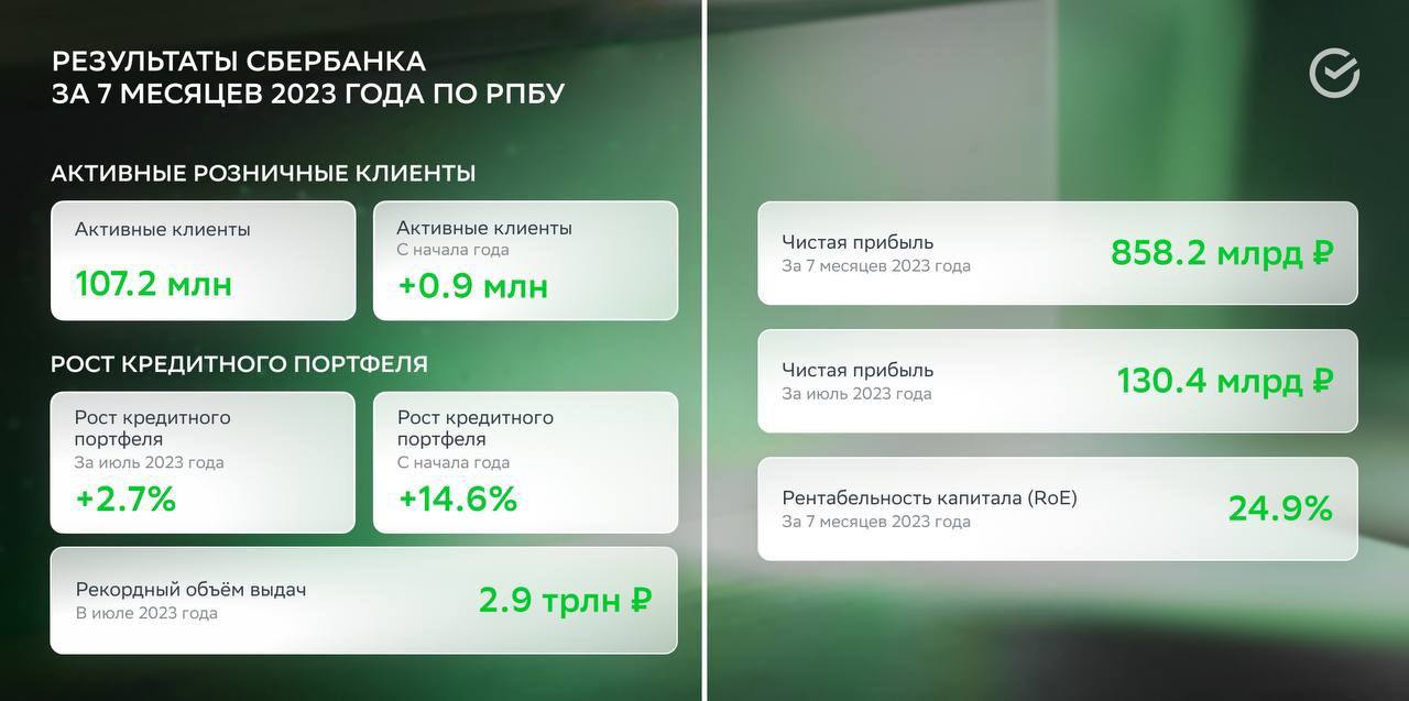 Сбер опубликовал новый отчет, теперь уже по РСБУ за 7 месяцев 2023 года — чистая прибыль компании составила 858,2 млрд рублей