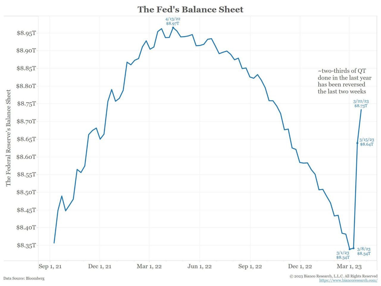 Федрезерв снова включил станок для печати долларов