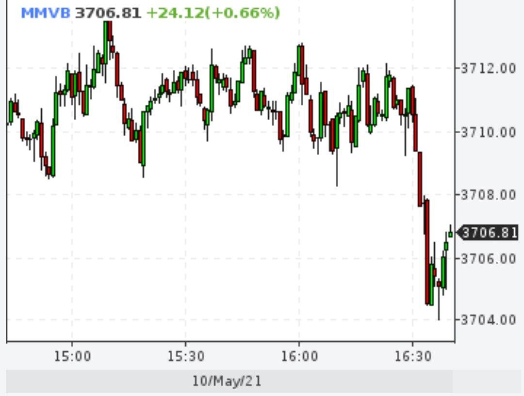 Индекс Мосбиржи обновил исторический максимум и впервые превысил 3700 пунктов