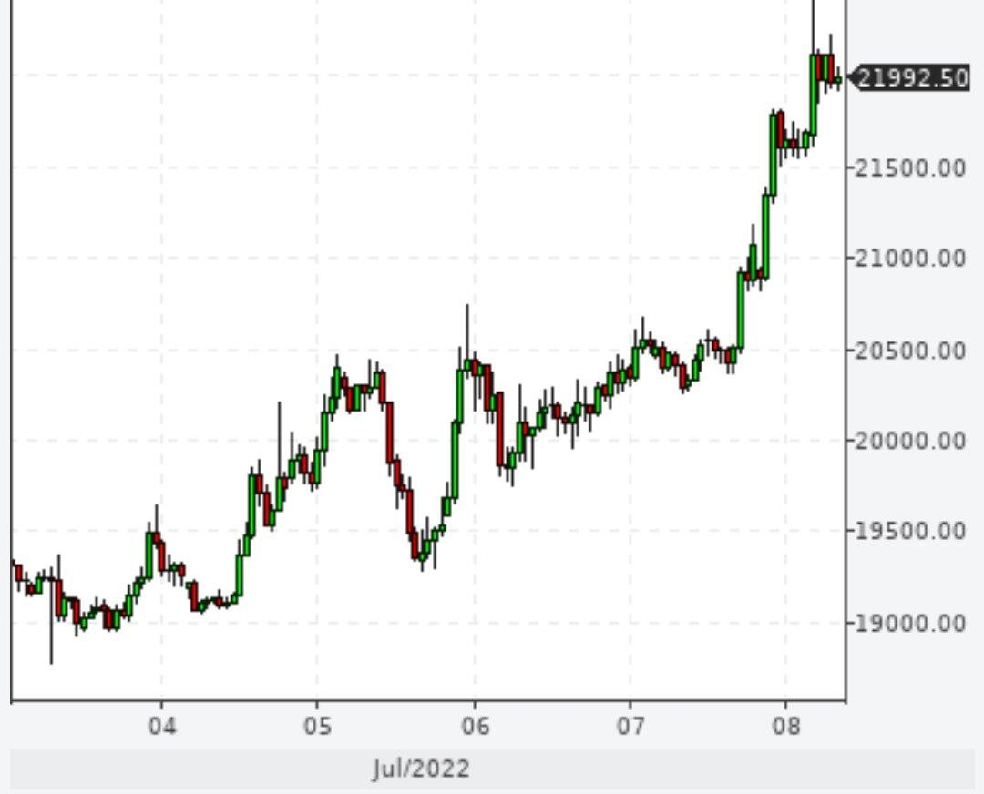 Биткоин подорожал до уровня $22 тыс