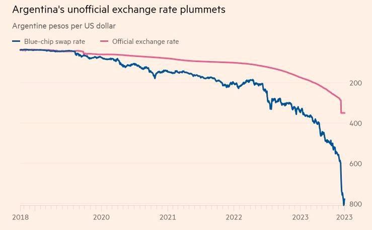 Курс аргентинского песо близок к 800 за доллар