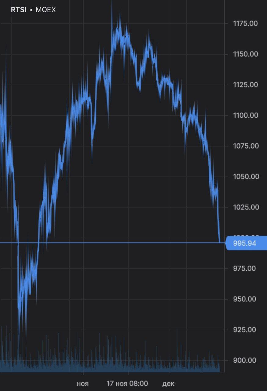 Индекс РТС упал на 4%