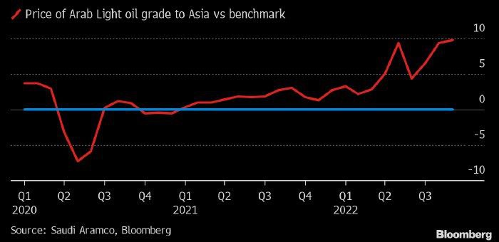 Саудовская Аравия подняла цены на нефть для покупателей в Азии до рекордного уровня