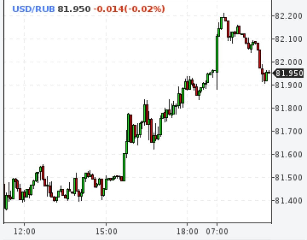 Курс доллара на Московской бирже ненадолго превышал отметку 82 рубля, евро поднимался выше 88 рублей