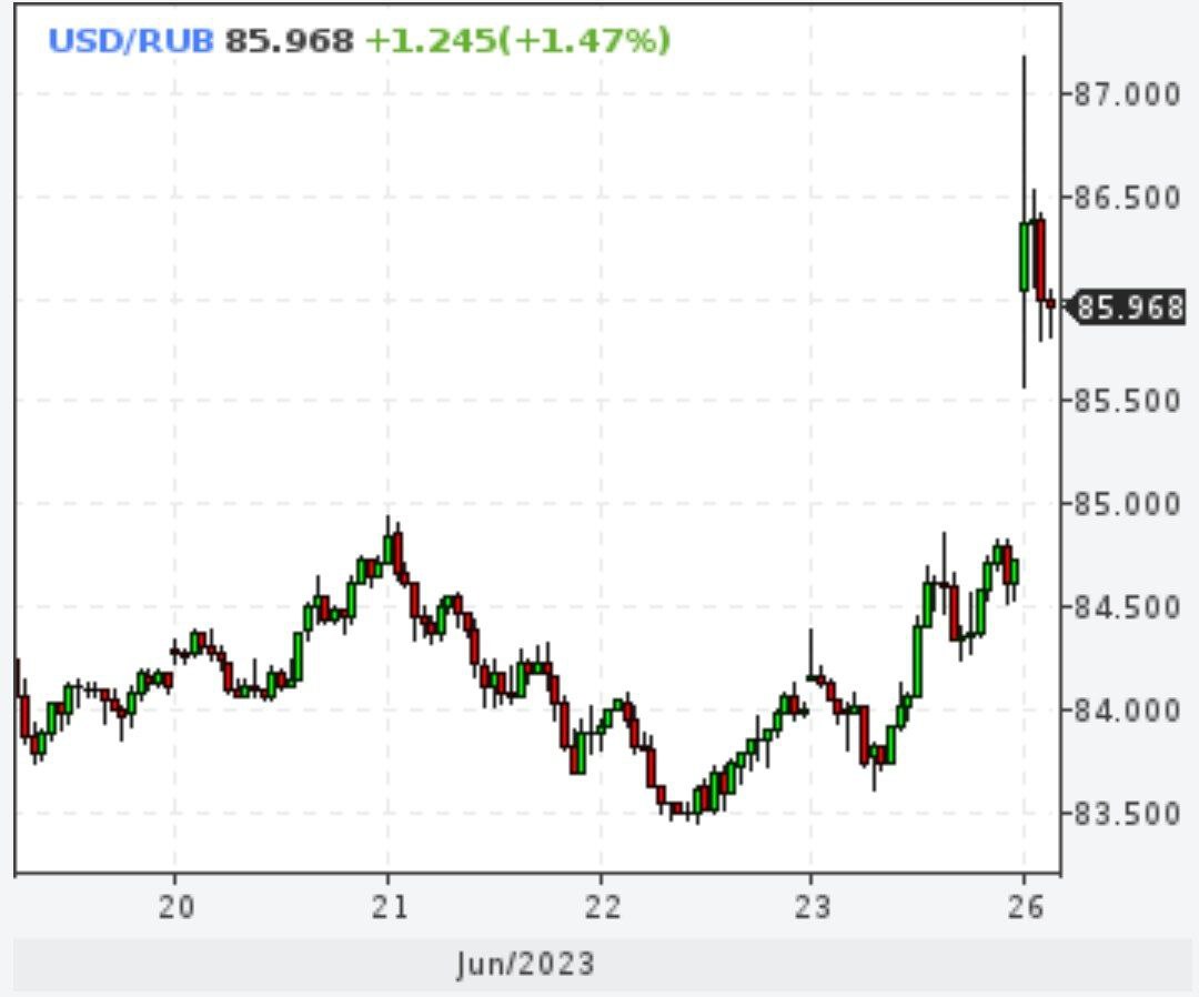 Курс доллара на открытии торгов на Московской бирже превысил 87 руб