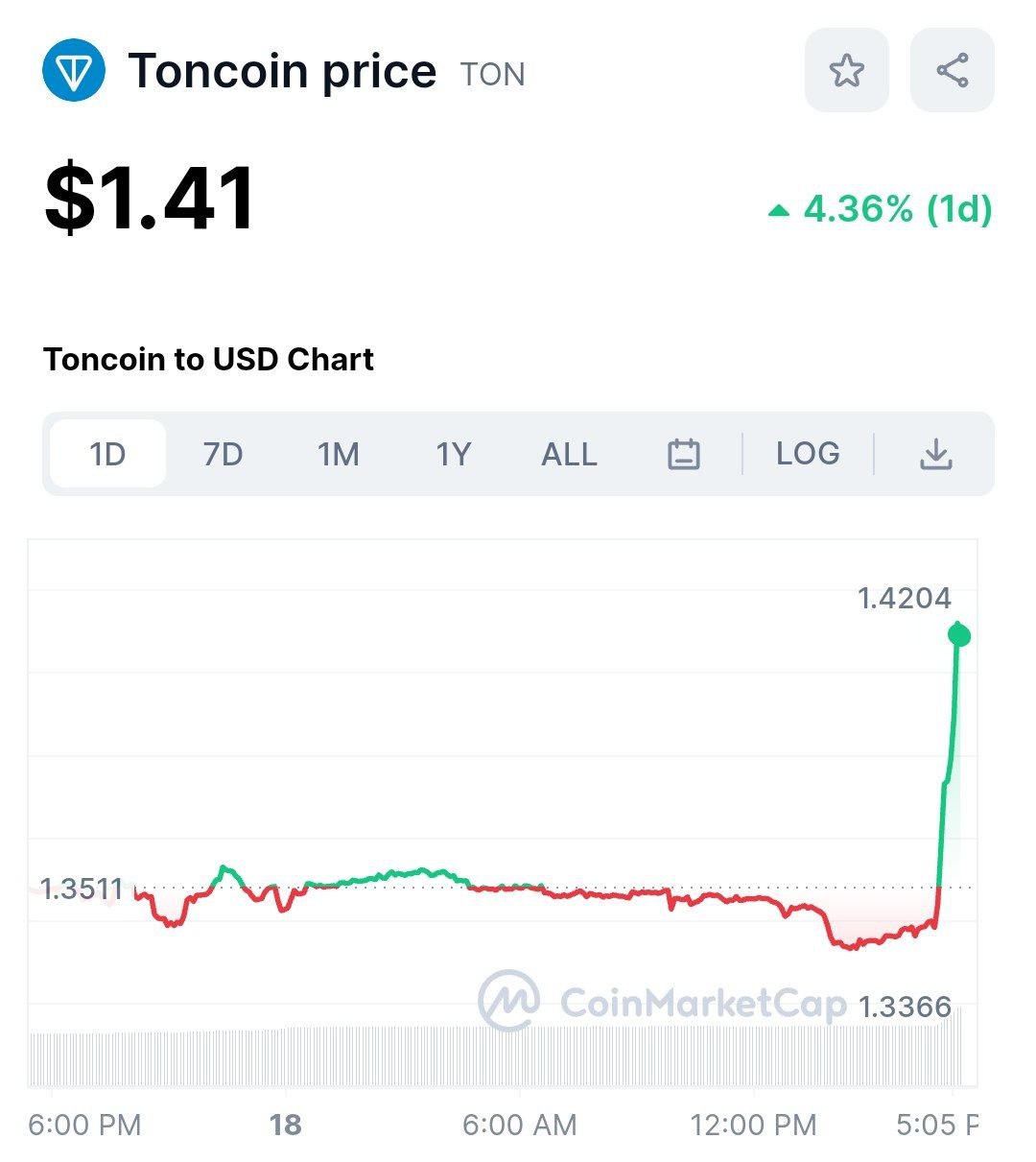 Монета TON взлетела после заявлений Дурова о том, что он инвестировал в монету наравне с биткойном