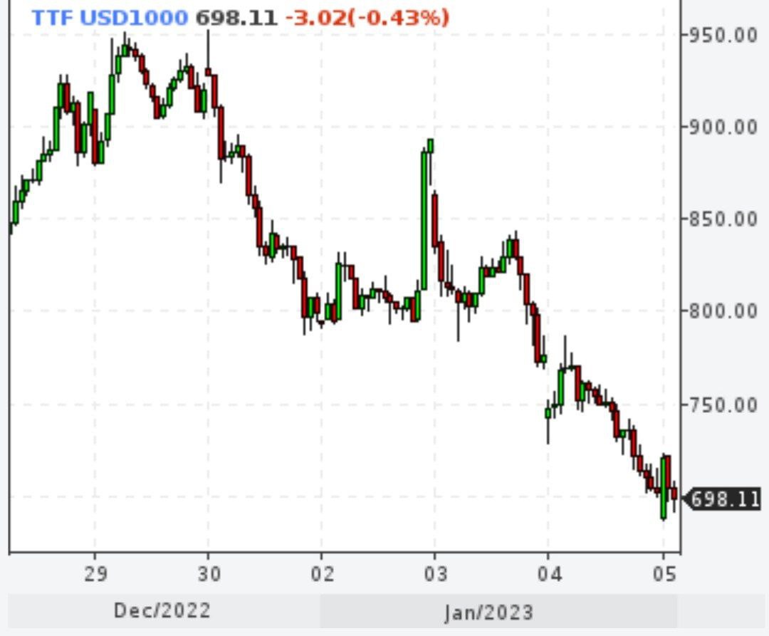 Цена газа в ЕС ниже $700