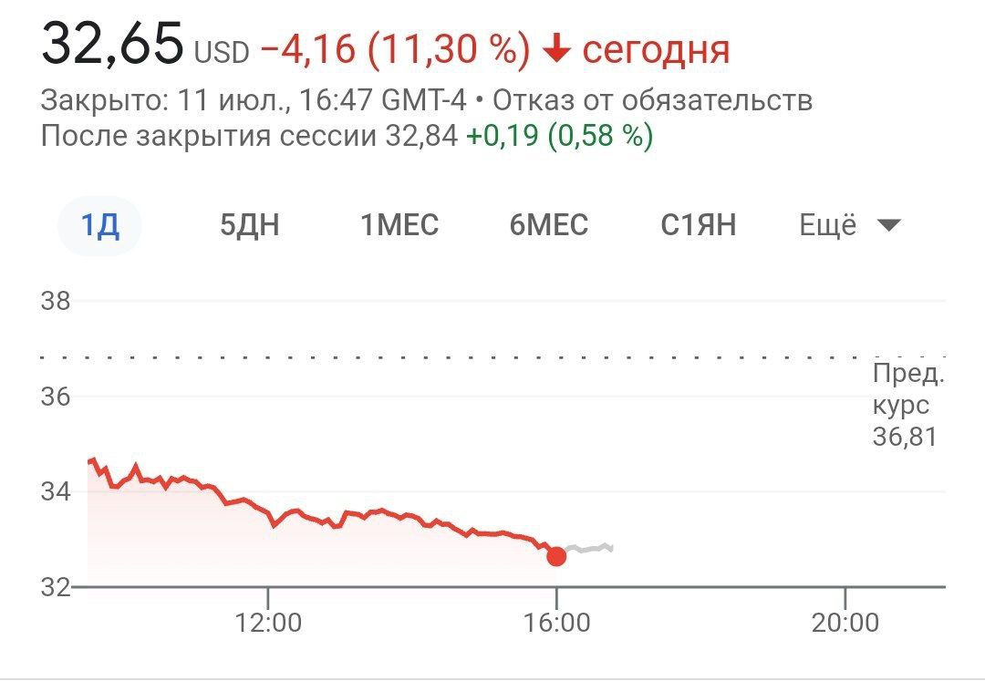 Акции Twitter подешевели за на 11%, до 32 доллара за акцию