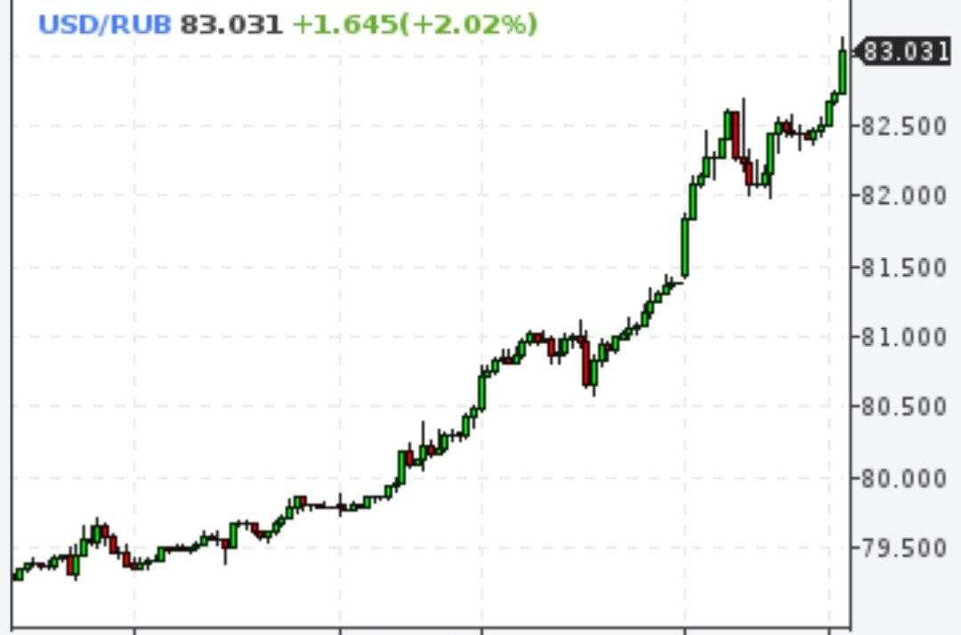 Доллар превысил 83 рубля, евро выше 91, юань 12 рублей