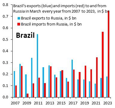 Импорт Бразилии из России в марте 2023 г