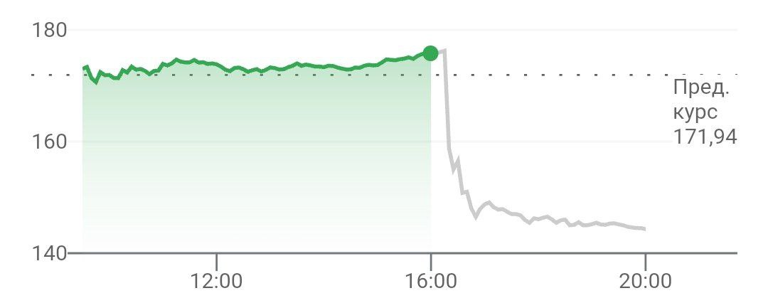 Акции PayPal рухнули на 17% на постмаркете на бирже Nasdaq после публикации отчетности за прошлый год: чистая прибыль была ниже прогнозов