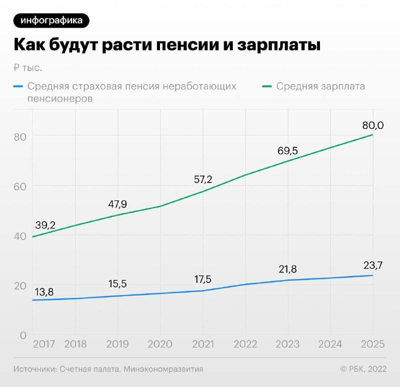 Соотношение между средними размерами пенсии по старости и номинальной зарплатой в экономике в 2025 году опустится ниже 30%, следует из заключения Счетной палаты