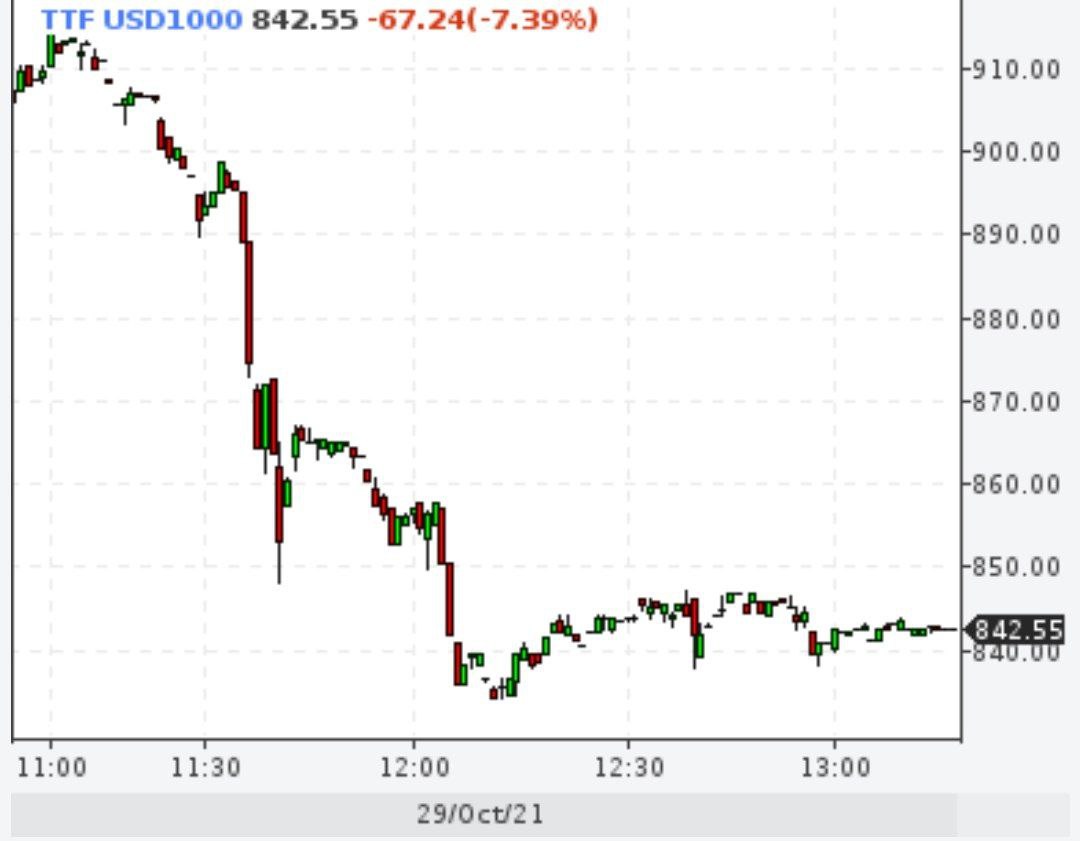 Газ на бирже в Европе продолжает дешеветь - падает до $842 за тысячу кубов