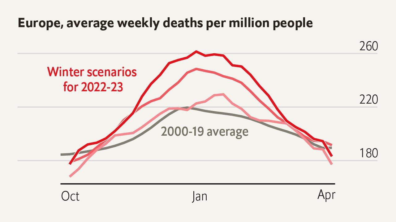 Журнал Economist прогнозирует резкий рост смертности населения в Европе из-за холода зимой и нехватки энергии