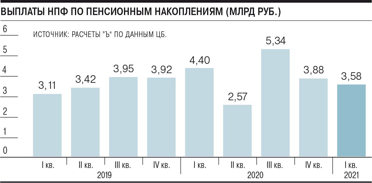 НПФ придумали способ экономии на пенсионерах