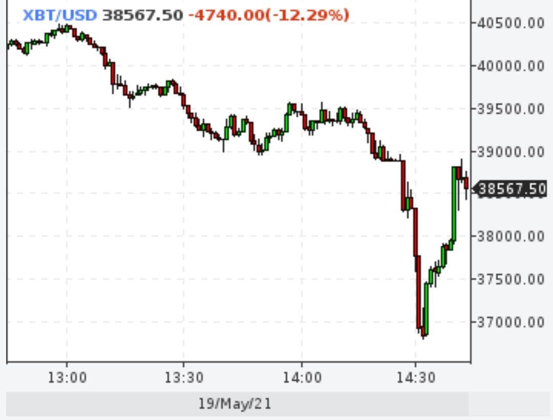 Биткойн отскочил с минус 18% до минус 12%