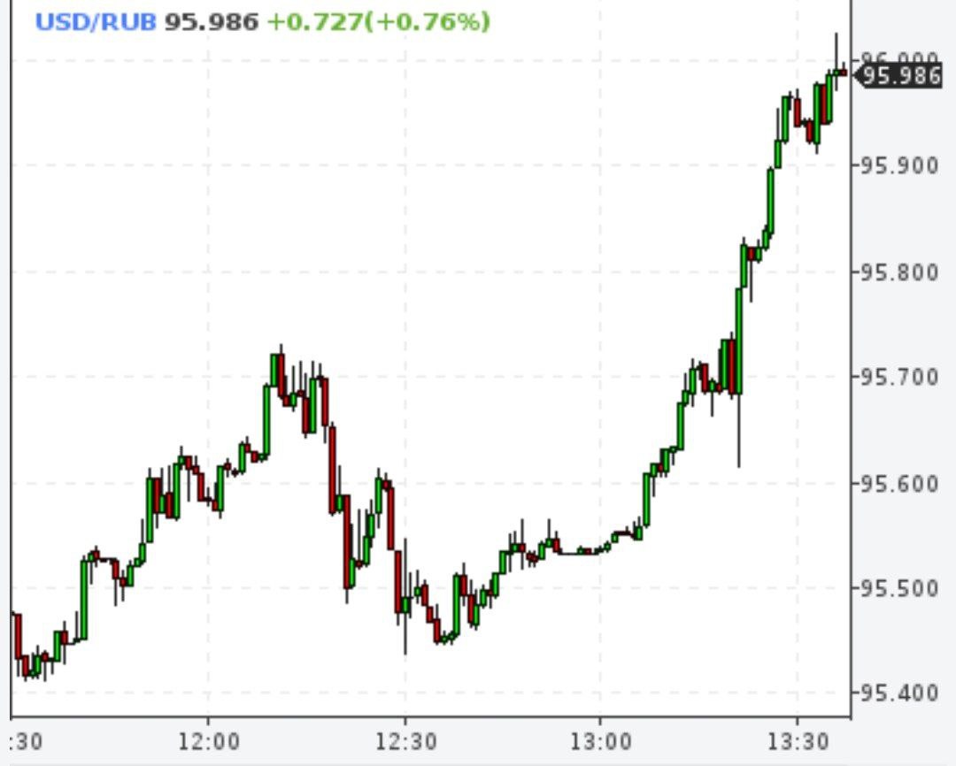 Доллар поднимался до 96 рублей