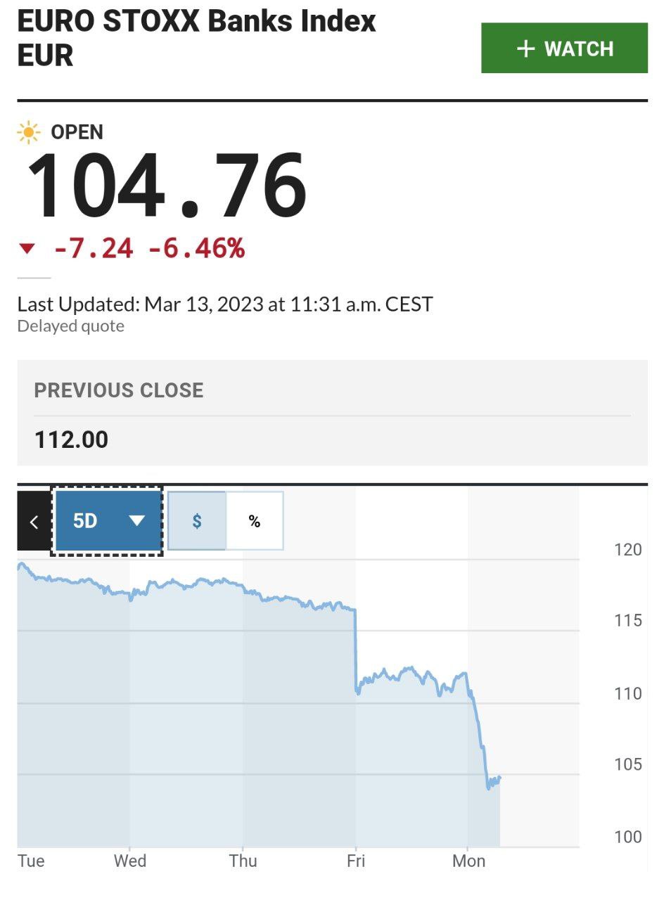 Европейский банковский индекс  падает на 6%