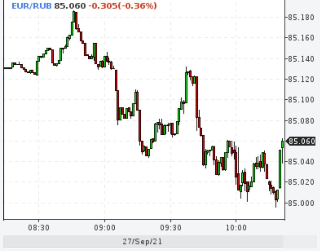 Евро снижался ниже 85 рублей