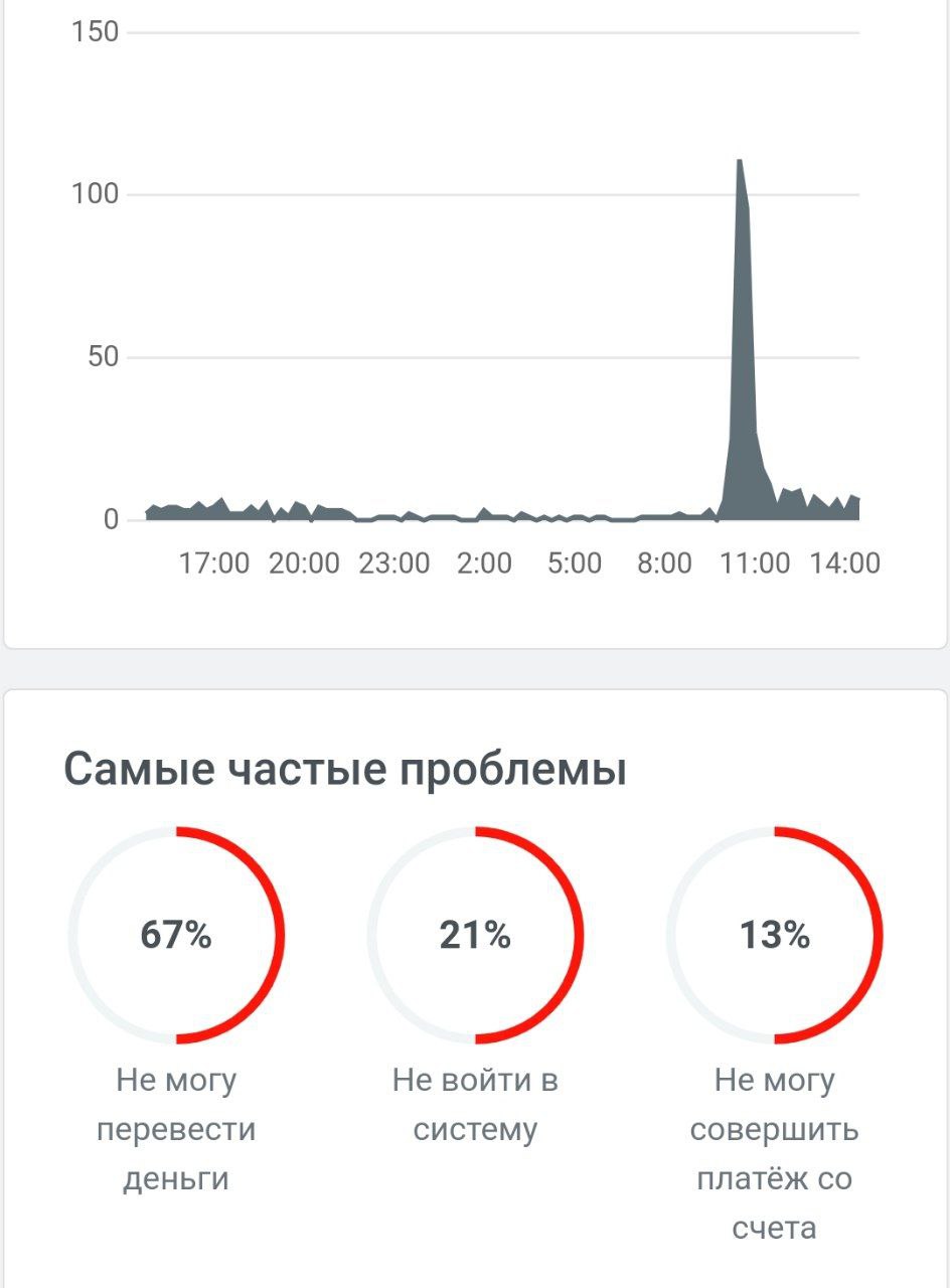 Сегодня был сбой в Сбербанке