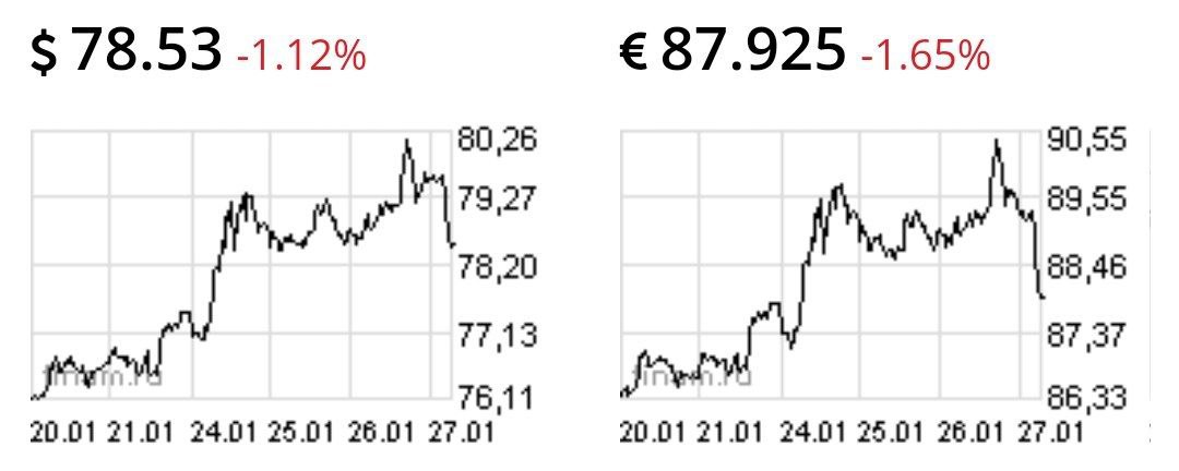 Доллар и евро резко ослабли к рублю после небольшой разрядки между сторонами