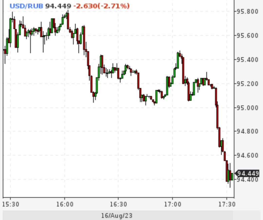 Доллар уже 94,5 рубля, евро - 103,3 рубля