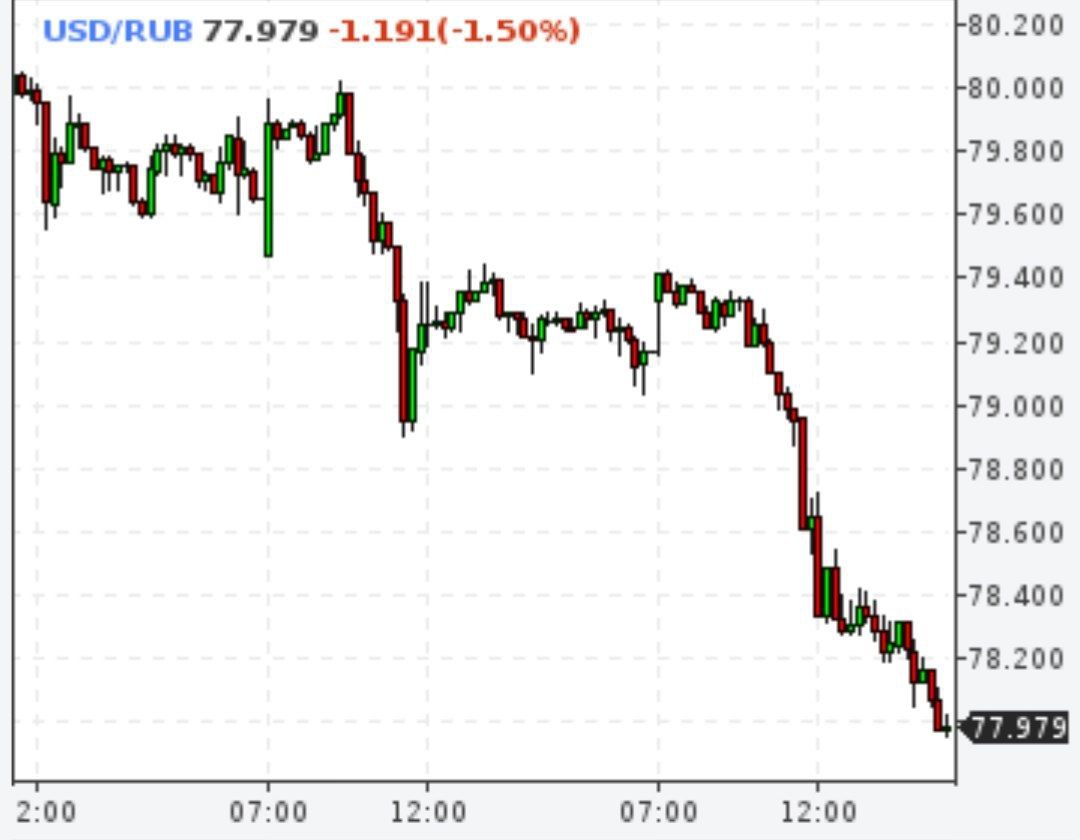 Доллар ниже 78 рублей, евро ниже 86