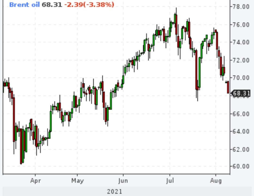 Brent упал на $10 с максимумов лета