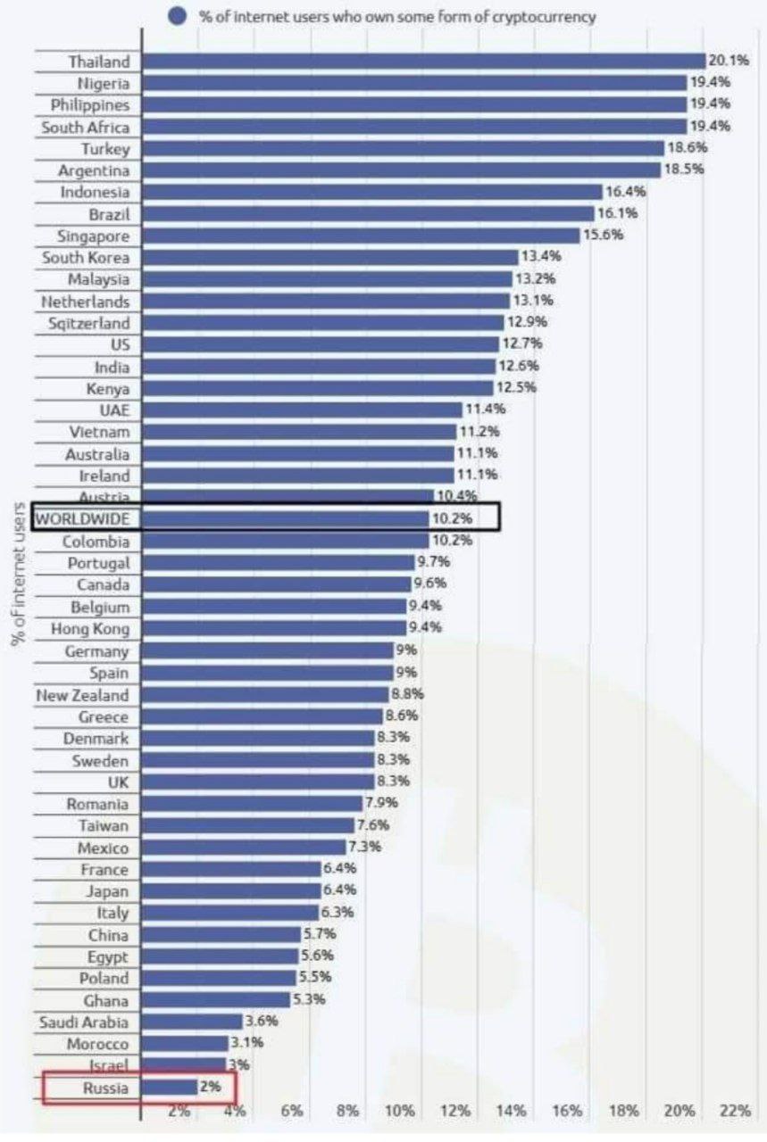 Процент владельцев криптовалют среди интернет-пользователей