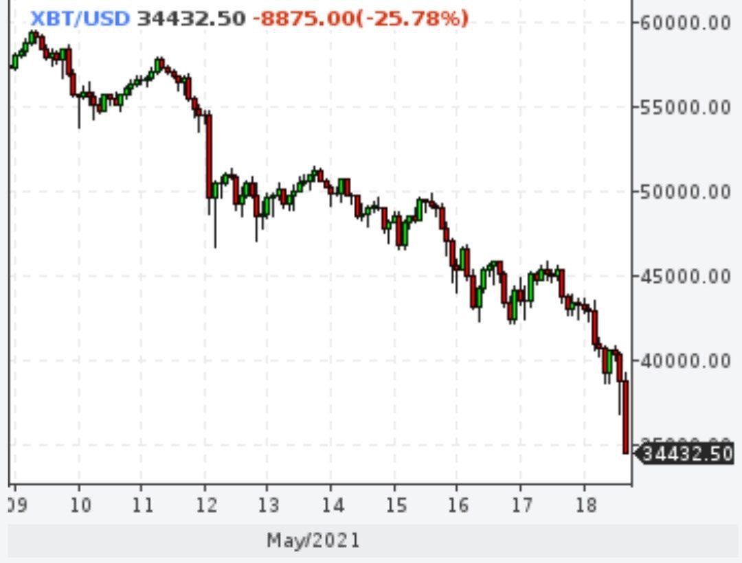 Биткойн продолжает падать
