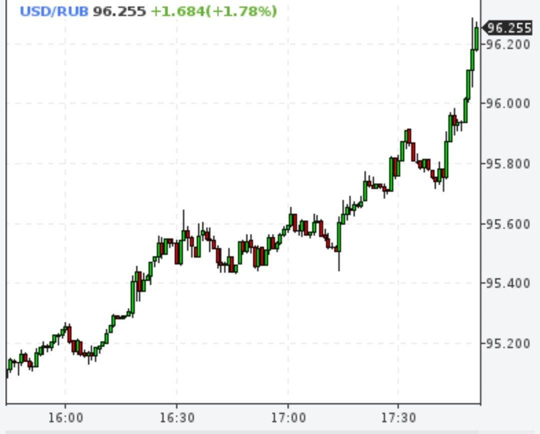 Курс доллара на Московской бирже поднялся до 96 рублей, евро 106