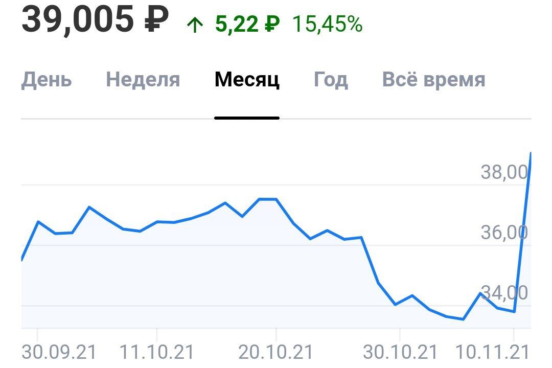 Сургутнефтегаз неожиданно вырос на 15%